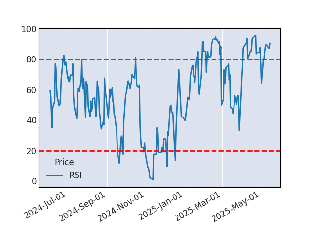 Graphique de l'indicateur boursier RSI de COVESTRO