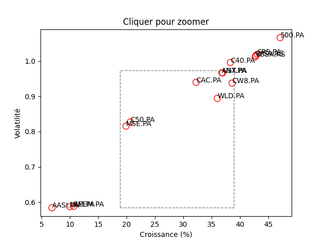 comparaison de la composition du ETF