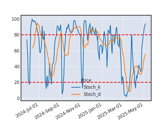 Graphique de l'indicateur boursier Stochastique de AMUNDI SP 500 UCITS ETF C EUR