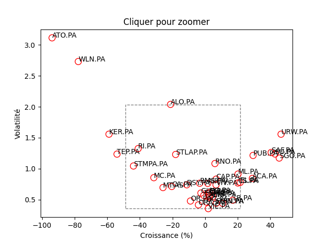 comparaison de la composition du CAC 40