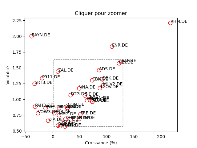 comparaison de la composition du DAX