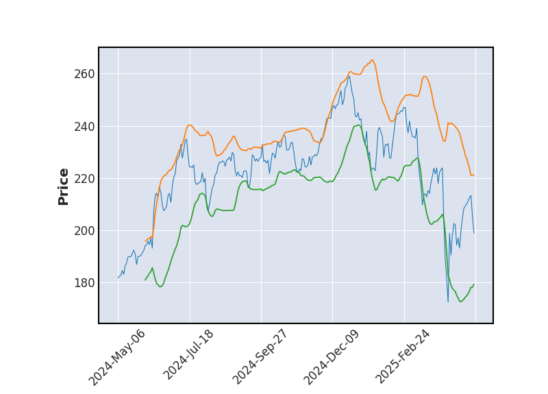Graphique de l'indicateur boursier Bollinger de APPLE