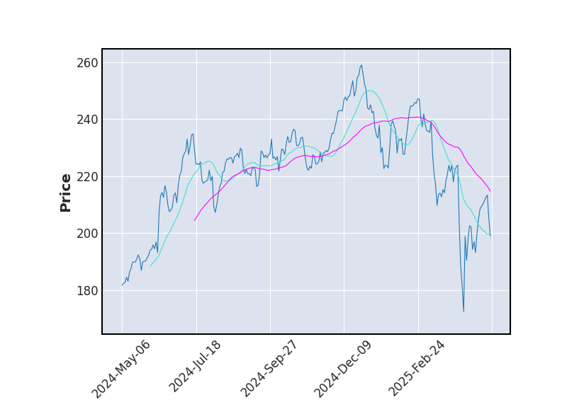 Graphique de l'indicateur boursier MMA de APPLE