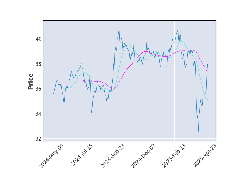 Graphique de l'indicateur boursier MMA de AMUNDI MSCI EM ASIA UCITS ETF-C EUR