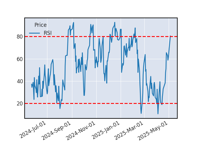 Graphique de l'indicateur boursier RSI de ACCOR