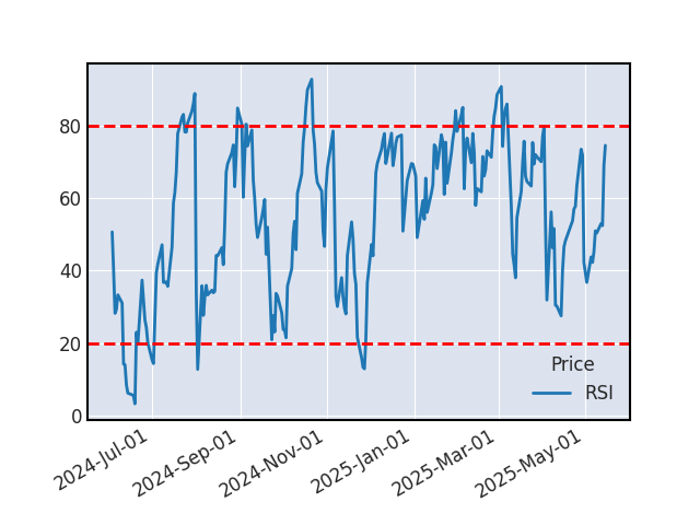 Graphique de l'indicateur boursier RSI de CREDIT AGRICOLE SA