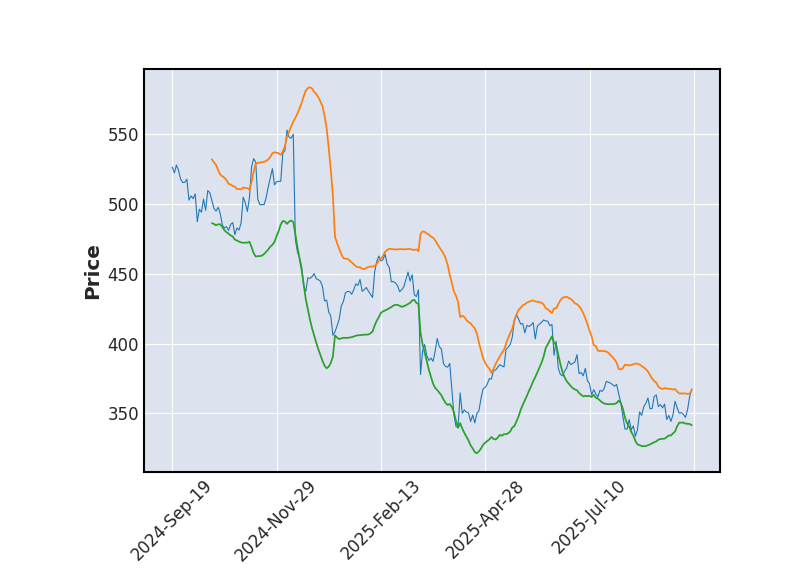 Graphique de l'indicateur boursier Bollinger de ADOBE