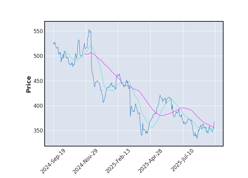 Graphique de l'indicateur boursier MMA de ADOBE