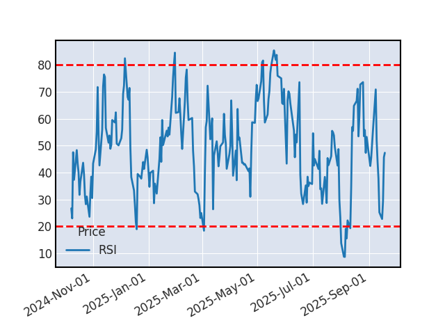 Graphique de l'indicateur boursier RSI de ADOBE