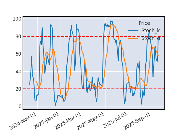 Graphique de l'indicateur boursier Stochastique de ADOBE