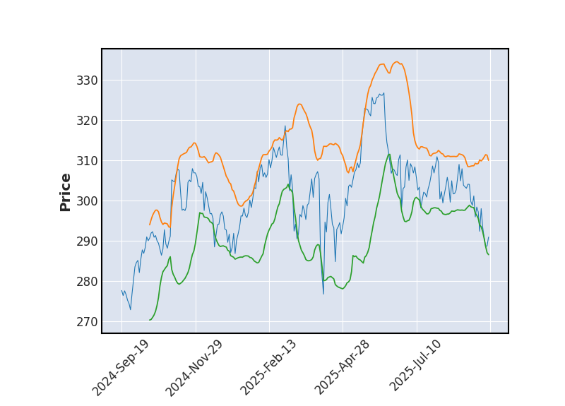 Graphique de l'indicateur boursier Bollinger de AUTOMATIC DATA PROCESSING