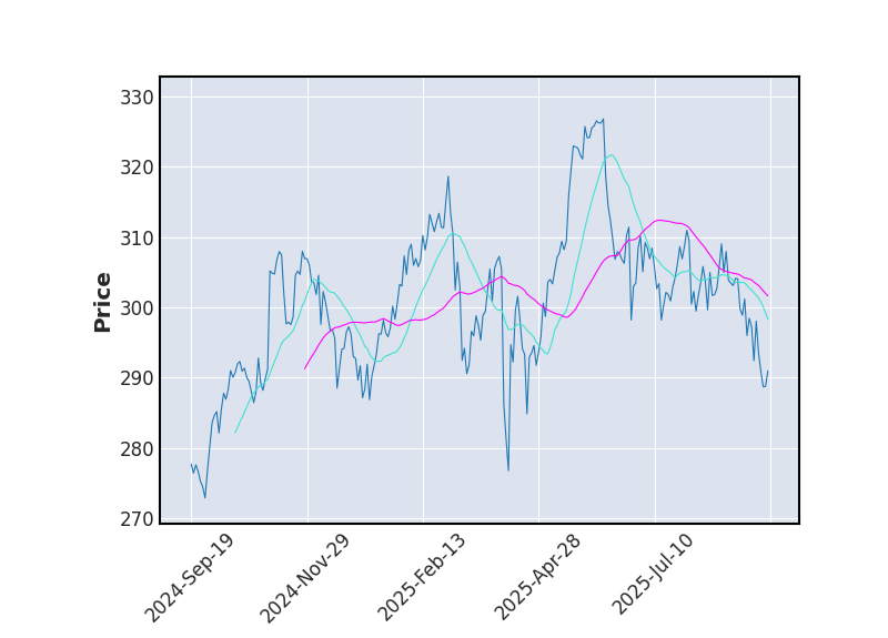 Graphique de l'indicateur boursier MMA de AUTOMATIC DATA PROCESSING