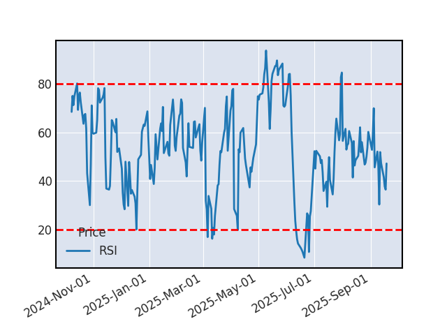 Graphique de l'indicateur boursier RSI de AUTOMATIC DATA PROCESSING