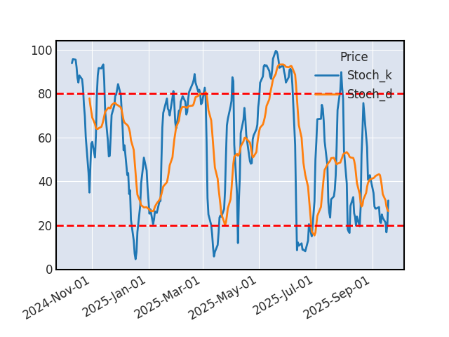 Graphique de l'indicateur boursier Stochastique de AUTOMATIC DATA PROCESSING