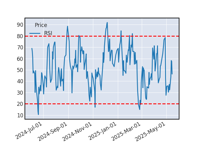 Graphique de l'indicateur boursier RSI de ADIDAS
