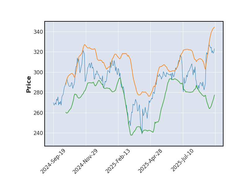 Graphique de l'indicateur boursier Bollinger de AUTODESK