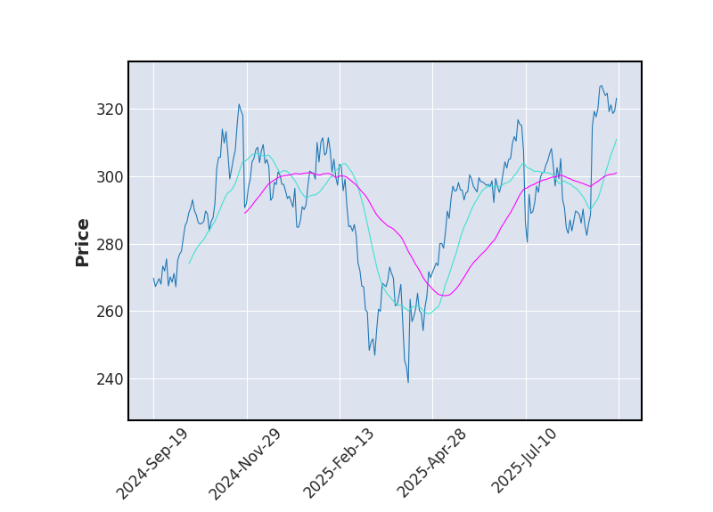 Graphique de l'indicateur boursier MMA de AUTODESK