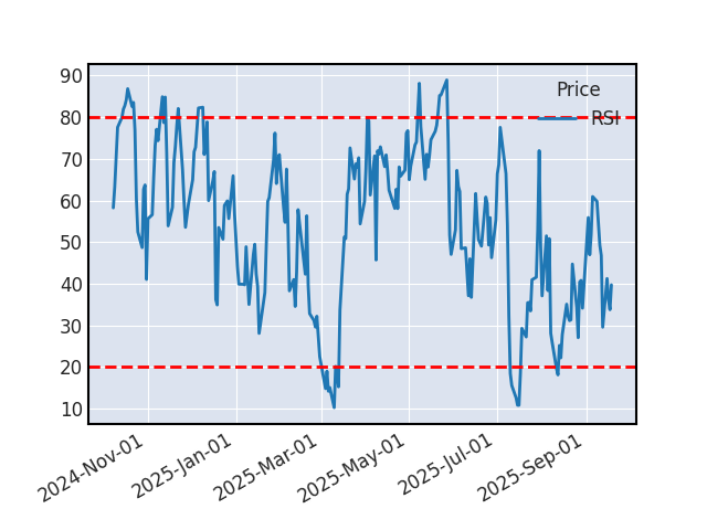 Graphique de l'indicateur boursier RSI de AUTODESK