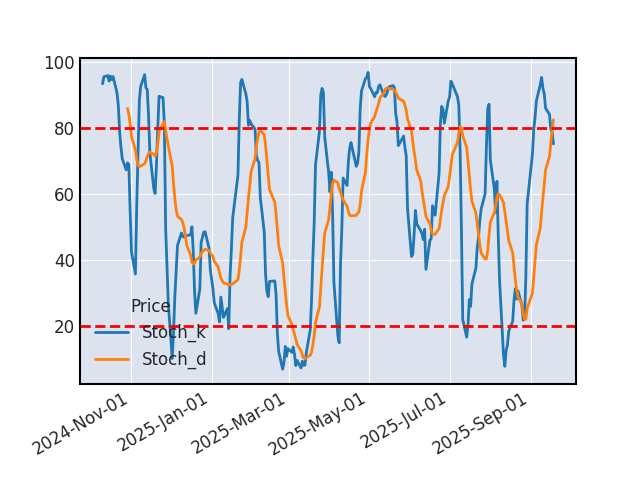 Graphique de l'indicateur boursier Stochastique de AUTODESK