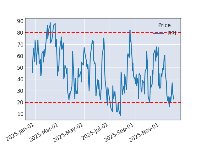 Graphique de l'indicateur boursier RSI de AIR LIQUIDE