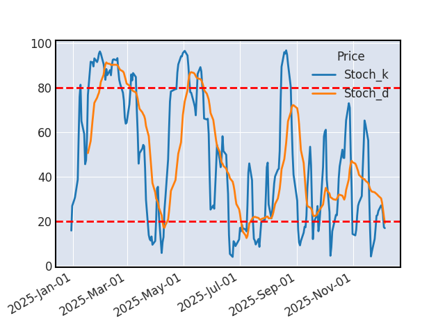 Graphique de l'indicateur boursier Stochastique de AIR LIQUIDE