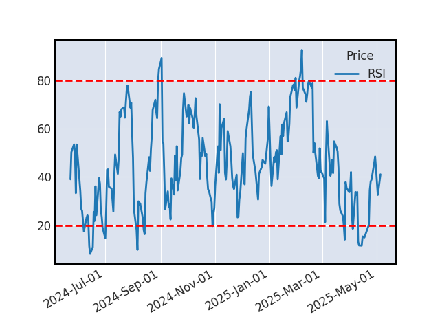 Graphique de l'indicateur boursier RSI de ARKEMA