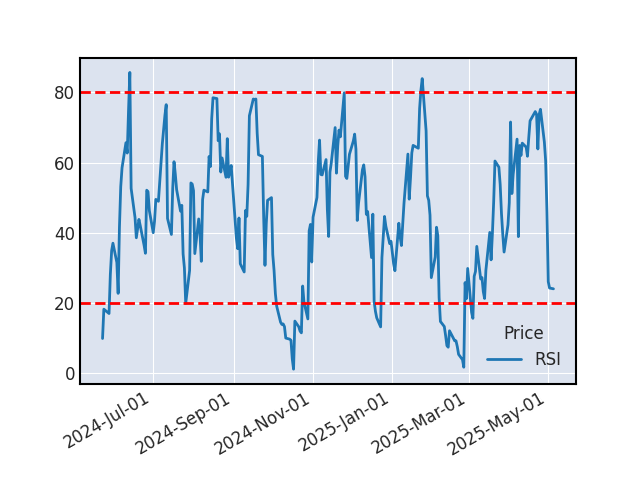 Graphique de l'indicateur boursier RSI de ALIGN TECHNOLOGY
