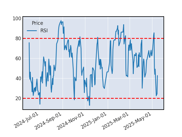 Graphique de l'indicateur boursier RSI de ALLIANZ