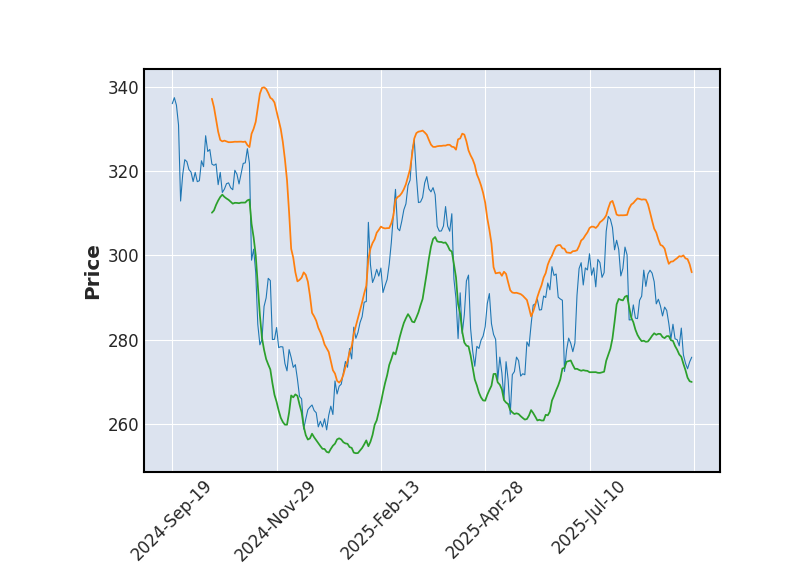 Graphique de l'indicateur boursier Bollinger de AMGEN