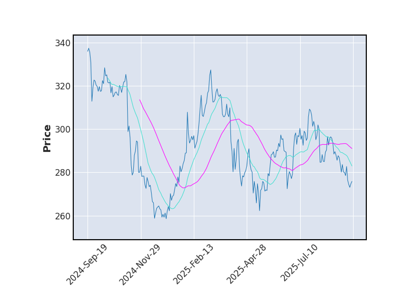 Graphique de l'indicateur boursier MMA de AMGEN