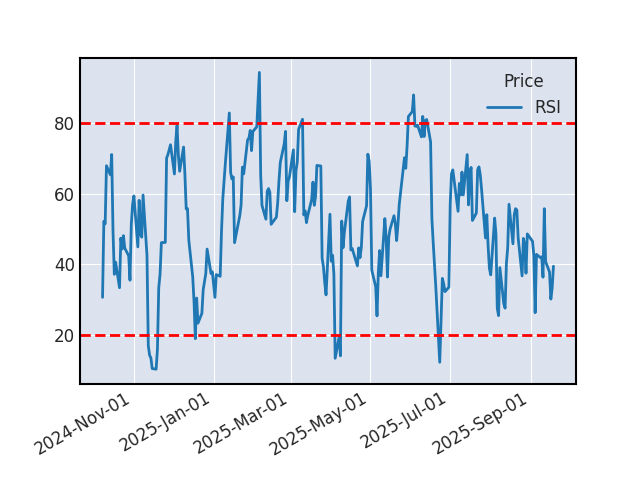 Graphique de l'indicateur boursier RSI de AMGEN