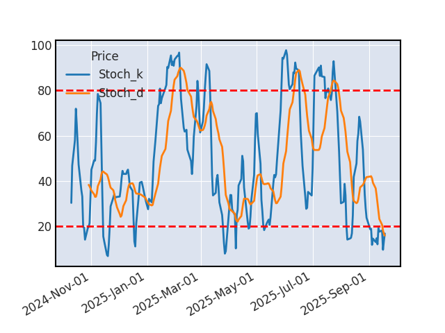 Graphique de l'indicateur boursier Stochastique de AMGEN