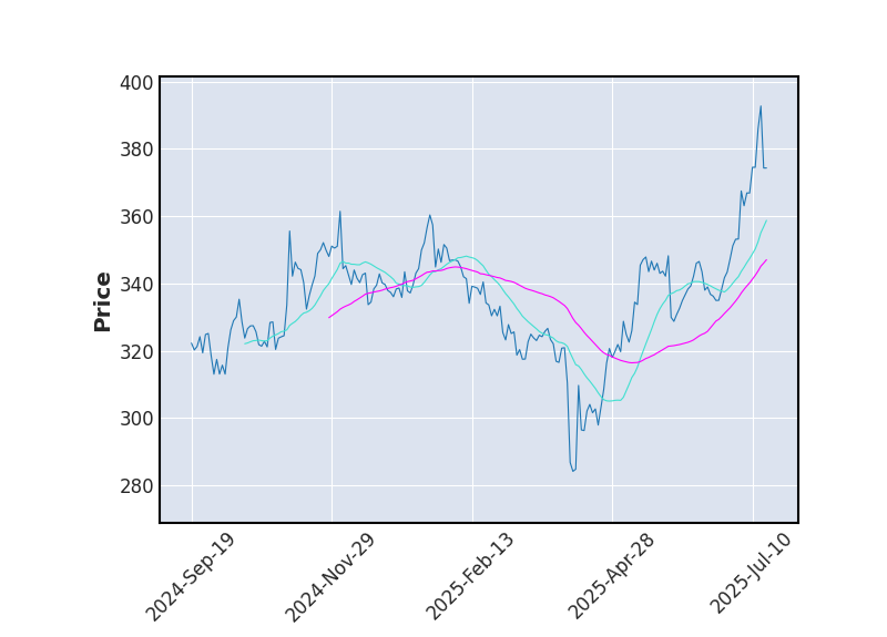 Graphique de l'indicateur boursier MMA de ANSYS