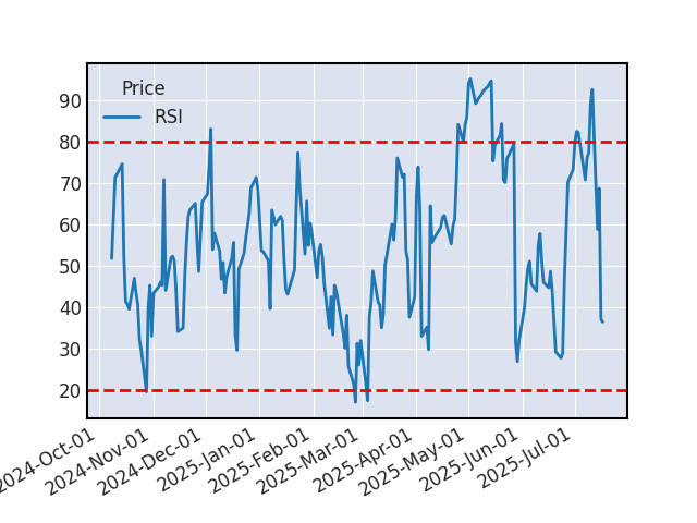 Graphique de l'indicateur boursier RSI de ANSYS