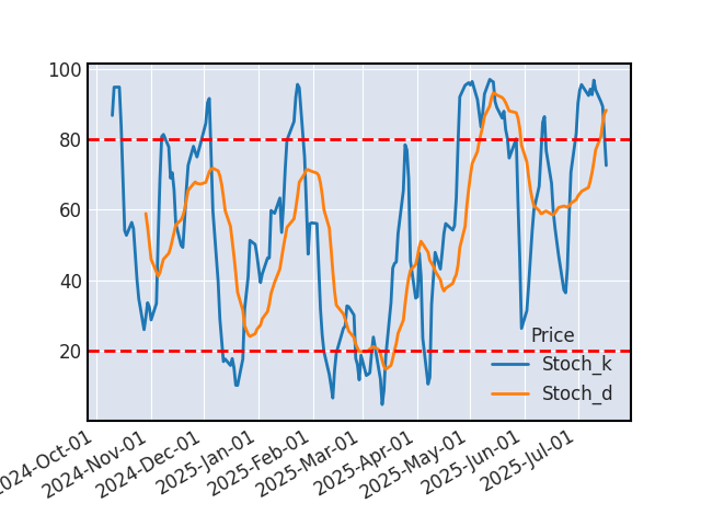 Graphique de l'indicateur boursier Stochastique de ANSYS