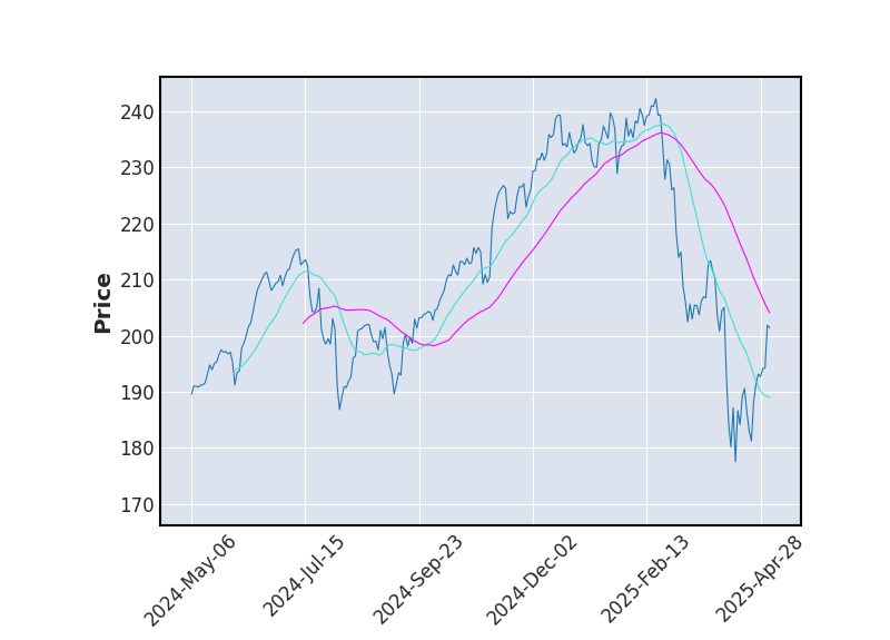 Graphique de l'indicateur boursier MMA de AMUNDI NASDAQ-100 ETF-C EUR