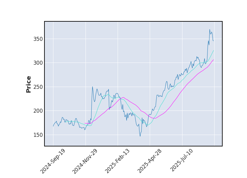Graphique de l'indicateur boursier MMA de BROADCOM