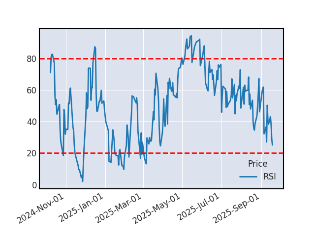 Graphique de l'indicateur boursier RSI de BROADCOM