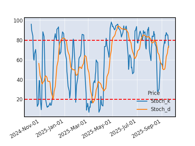 Graphique de l'indicateur boursier Stochastique de BROADCOM