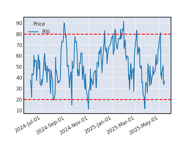 Graphique de l'indicateur boursier RSI de BEIERSDORF