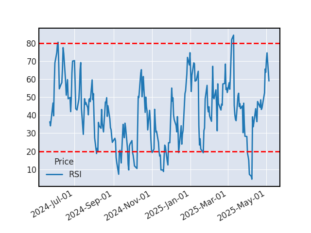 Graphique de l'indicateur boursier RSI de BIOGEN