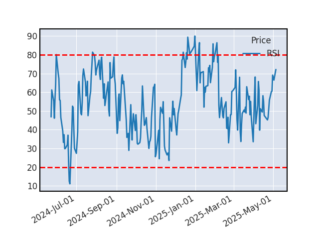 Graphique de l'indicateur boursier RSI de BIOMERIEUX