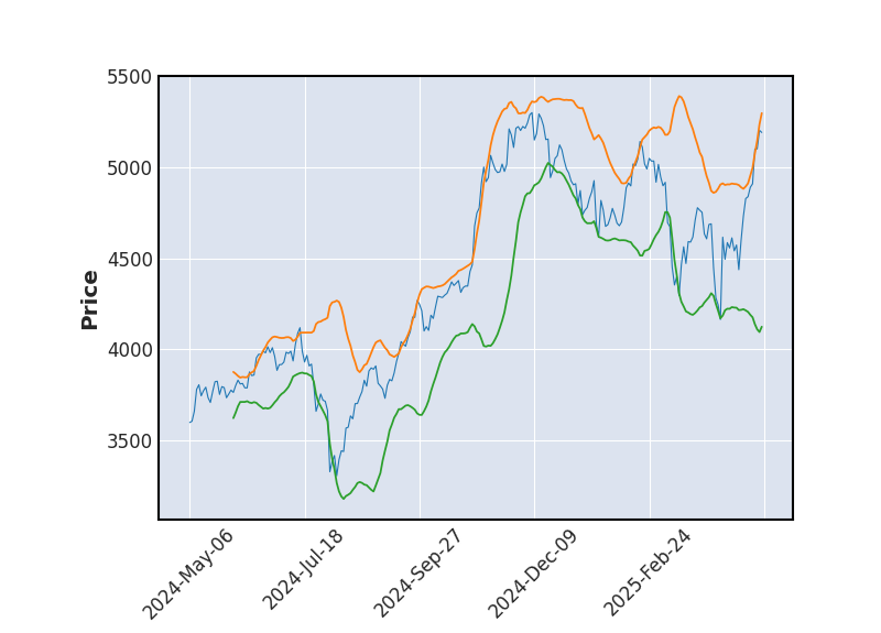 Graphique de l'indicateur boursier Bollinger de BOOKING HOLDING