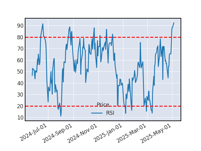 Graphique de l'indicateur boursier RSI de BOOKING HOLDING