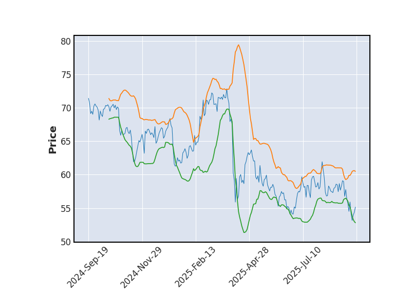 Graphique de l'indicateur boursier Bollinger de BIOMARIN PHARMACEUTICAL