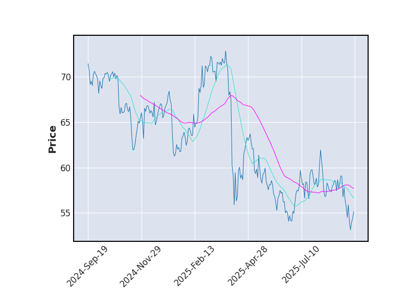 Graphique de l'indicateur boursier MMA de BIOMARIN PHARMACEUTICAL