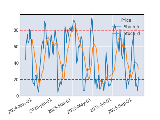 Graphique de l'indicateur boursier Stochastique de BIOMARIN PHARMACEUTICAL