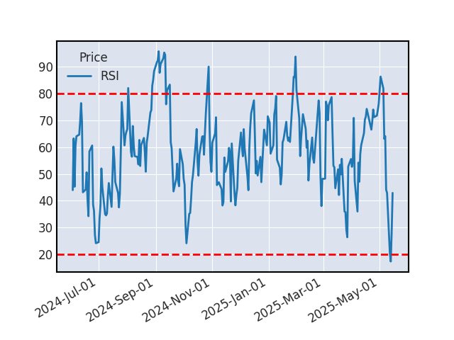 Graphique de l'indicateur boursier RSI de DANONE