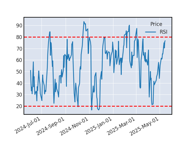 Graphique de l'indicateur boursier RSI de BNP PARIBAS P-A