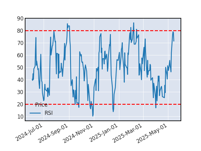 Graphique de l'indicateur boursier RSI de BRENNTAG